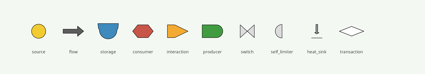 The ten canonical Odum ESL symbols composed on one canvas